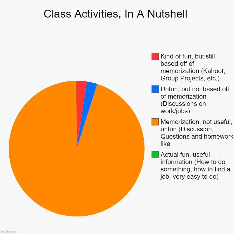 Class Activities, In A Nutshell | Actual fun, useful information (How to do something, how to find a job, very easy to do), Memorization, no | image tagged in charts,pie charts | made w/ Imgflip chart maker