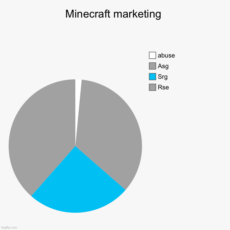 Minecraft marketing | Rse, Srg, Asg, abuse | image tagged in charts,pie charts | made w/ Imgflip chart maker