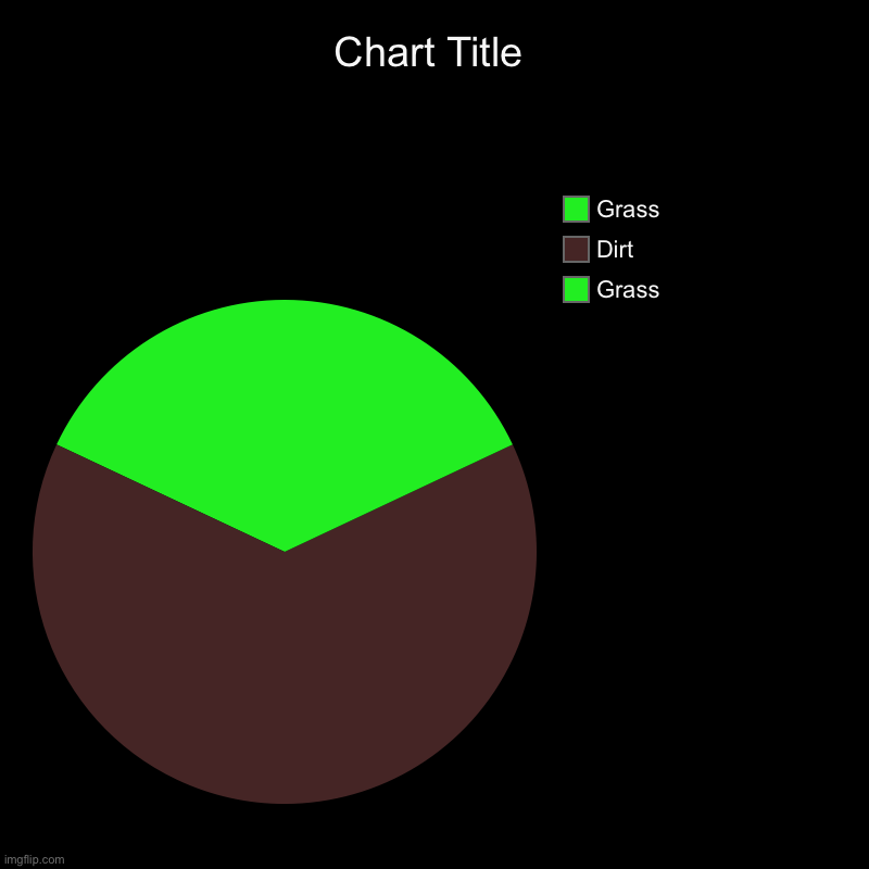 Grass, Dirt, Grass | image tagged in charts,pie charts | made w/ Imgflip chart maker