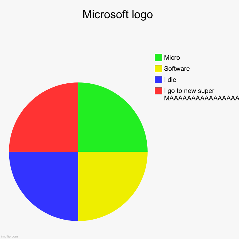 Microsoft logo | I go to new super MAAAAAAAAAAAAAAAAAAAAAAAAAAAAAAAAAAAAAAAAAAAAAAAAAAAAAAAAAAAAAA, I die, Software, Micro | image tagged in charts,pie charts | made w/ Imgflip chart maker