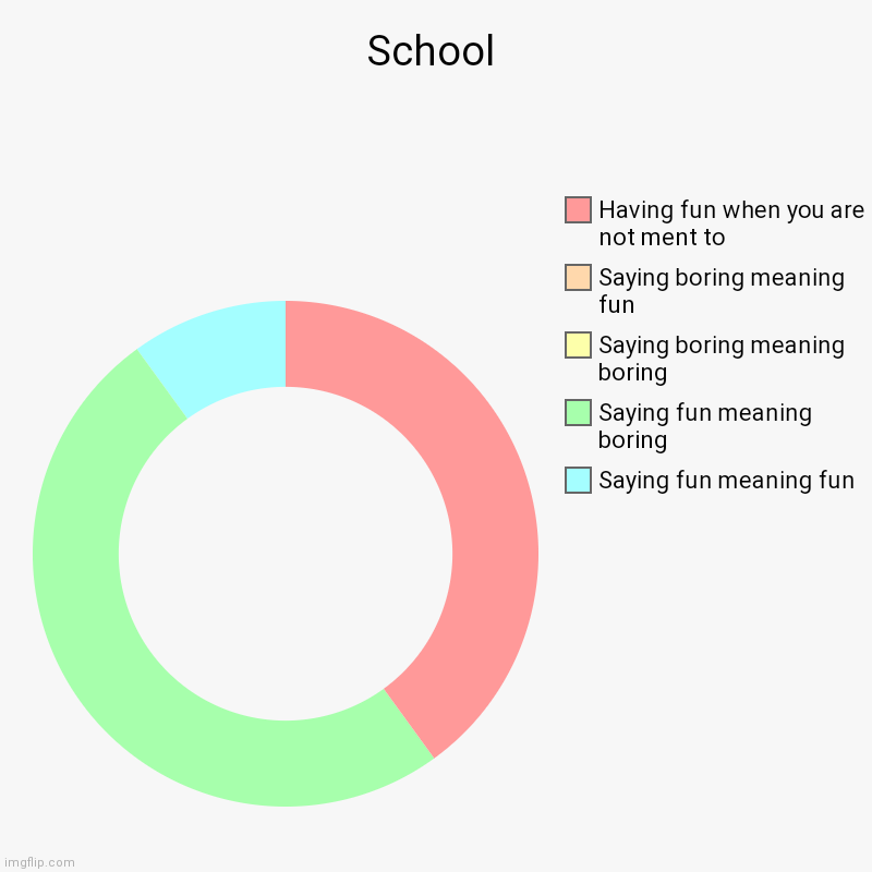 School life | School | Saying fun meaning fun, Saying fun meaning boring, Saying boring meaning boring, Saying boring meaning fun, Having fun when you are | image tagged in charts,donut charts,school,why | made w/ Imgflip chart maker