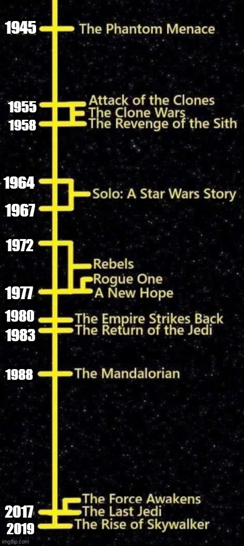 1945; 1955; 1958; 1964; 1967; 1972; 1977; 1980; 1983; 1988; 2017; 2019 | made w/ Imgflip meme maker