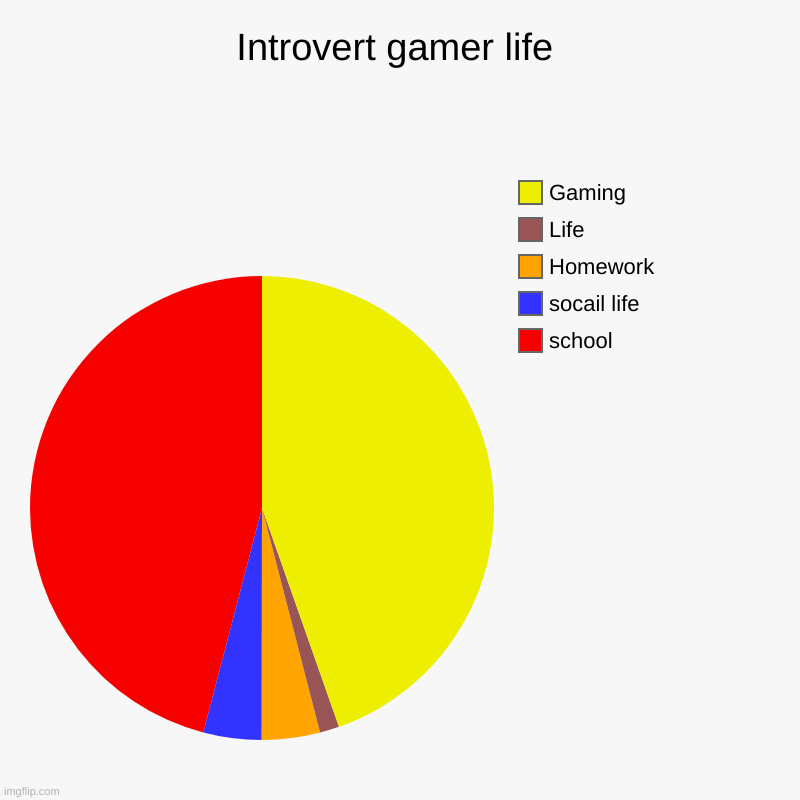 Introvert gamer life | Introvert gamer life | school, socail life, Homework, Life, Gaming | image tagged in charts,pie charts | made w/ Imgflip chart maker