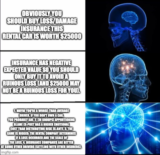Galaxy Brain (3 brains) | OBVIOUSLY YOU SHOULD BUY LOSS/DAMAGE INSURANCE THIS RENTAL CAR IS WORTH $25000; INSURANCE HAS NEGATIVE EXPECTED VALUE SO YOU SHOULD ONLY BUY IT TO AVOID A RUINOUS LOSS (AND $25000 MAY NOT BE A RUINOUS LOSS FOR YOU). 1. MAYBE YOU'RE A WORSE-THAN-AVERAGE DRIVER. IF YOU DON'T OWN A CAR, YOU PROBABLY ARE. 2. (IN GROUPS) APPORTIONING BLAME EX-POST HAS A HIGHER EMOTIONAL COST THAN DISTRIBUTING RISK EX-ANTE. 3. THE GAME IS RIGGED: THE RENTAL COMPANY DETERMINES IF A LOSS OCCURRED AND THE SCALE OF THE LOSS. 4. INSURANCE COMPANIES ARE BETTER AT SUING OTHER DRIVERS (SETTLING WITH OTHER INSURERS). | image tagged in galaxy brain 3 brains | made w/ Imgflip meme maker