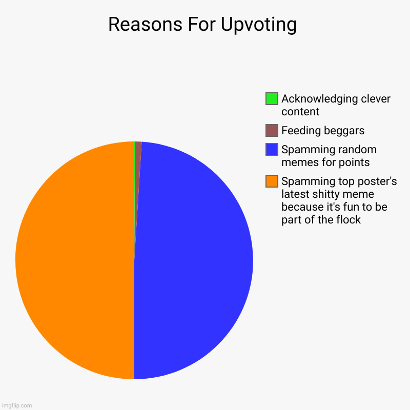 With a 2% margin for error | Reasons For Upvoting | Spamming top poster's latest shitty meme because it's fun to be part of the flock, Spamming random memes for points,  | image tagged in charts,pie charts | made w/ Imgflip chart maker