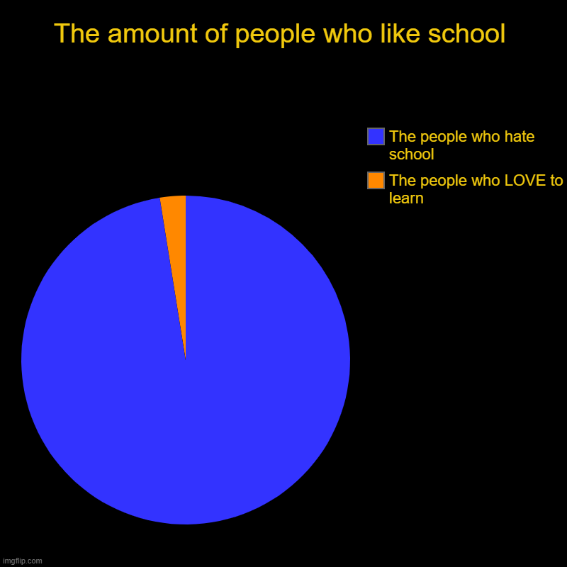 The amount of people who like school | The amount of people who like school | The people who LOVE to learn, The people who hate school | image tagged in charts,pie charts | made w/ Imgflip chart maker