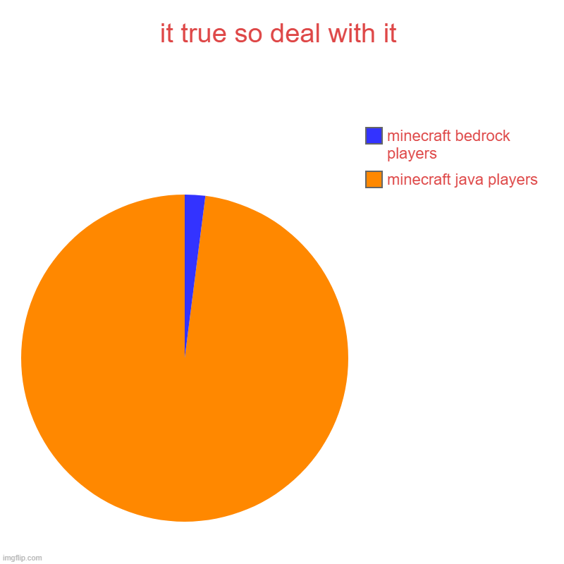 it true so deal with it | minecraft java players, minecraft bedrock players | image tagged in charts,pie charts | made w/ Imgflip chart maker