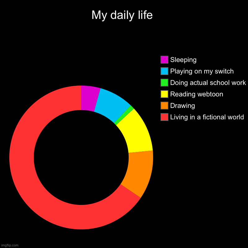 Why | My daily life | Living in a fictional world, Drawing, Reading webtoon , Doing actual school work , Playing on my switch, Sleeping | image tagged in charts,donut charts | made w/ Imgflip chart maker