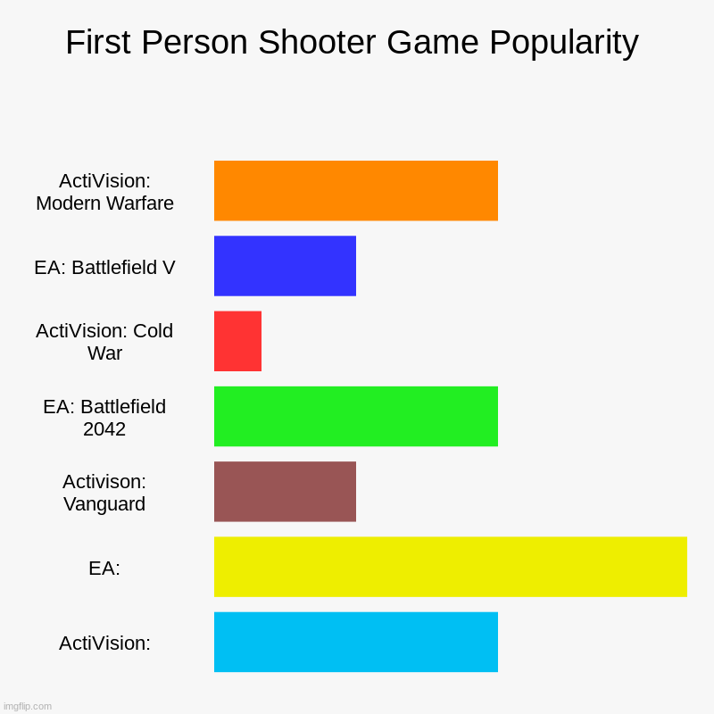 Prove me wrong. Do it. | First Person Shooter Game Popularity | ActiVision: Modern Warfare, EA: Battlefield V, ActiVision: Cold War, EA: Battlefield 2042, Activison: | image tagged in charts,bar charts | made w/ Imgflip chart maker