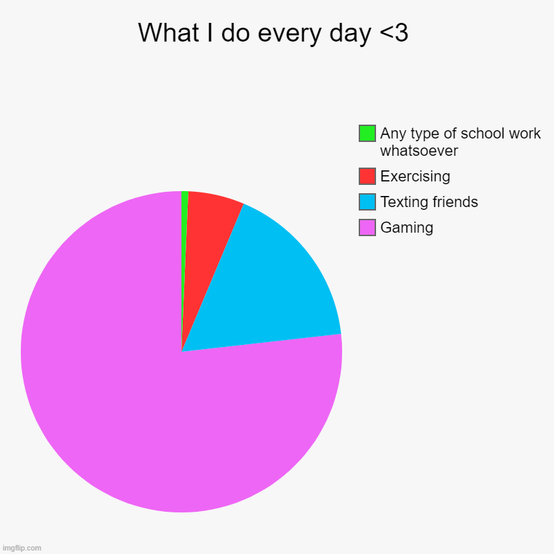 Idk lol I was bored 0-0 | What I do every day <3 | Gaming, Texting friends, Exercising, Any type of school work whatsoever | image tagged in charts,pie charts | made w/ Imgflip chart maker