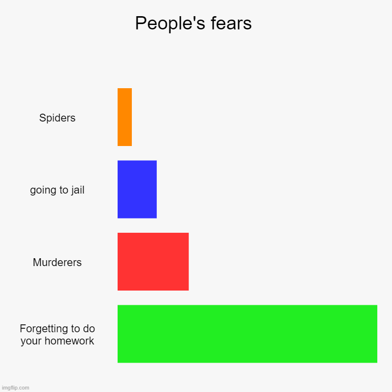 Idk, but i'm not rong :/ | People's fears | Spiders, going to jail, Murderers, Forgetting to do your homework | image tagged in charts,bar charts | made w/ Imgflip chart maker