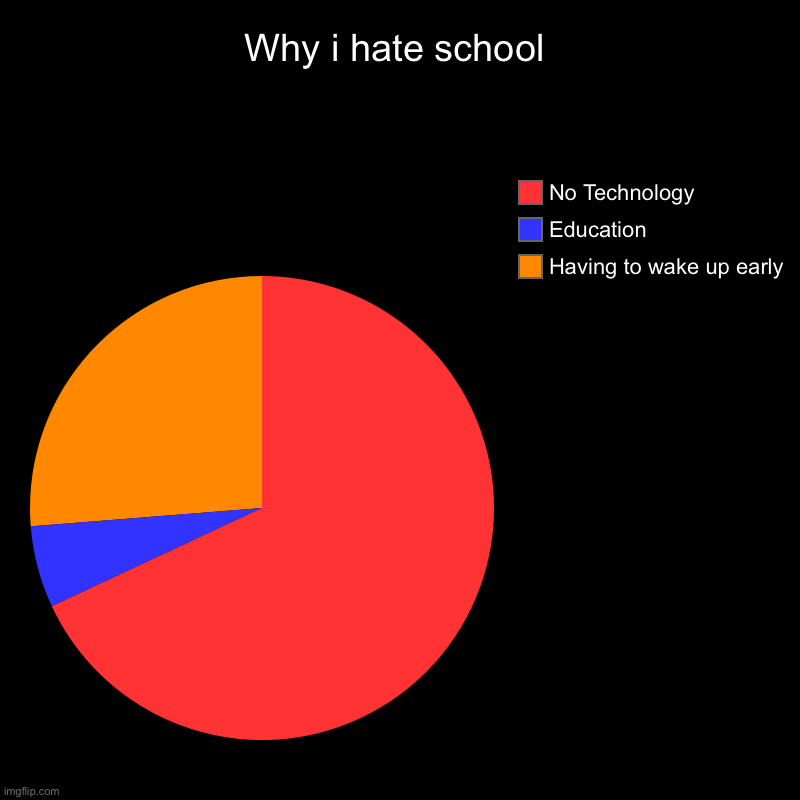 Why i hate school | Having to wake up early, Education, No Technology | image tagged in charts,pie charts | made w/ Imgflip chart maker