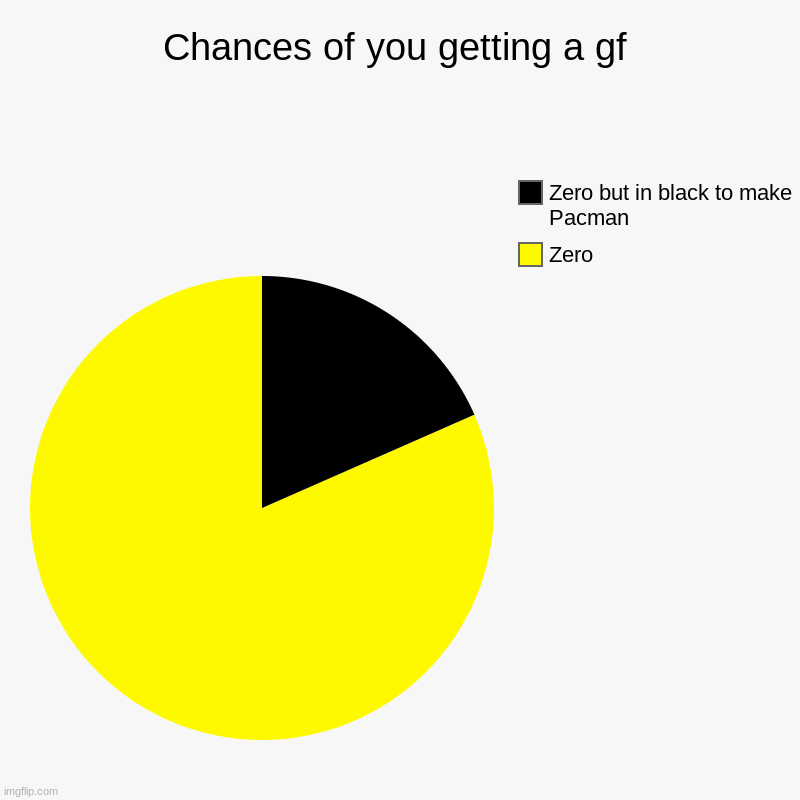 Chances of you getting a gf | Zero, Zero but in black to make Pacman | image tagged in charts,pie charts | made w/ Imgflip chart maker