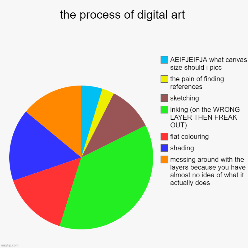 idk if it is actually accurate, since i havent been doing this for long and i actually never finished any of it | the process of digital art | messing around with the layers because you have almost no idea of what it actually does, shading, flat colourin | image tagged in charts,pie charts | made w/ Imgflip chart maker