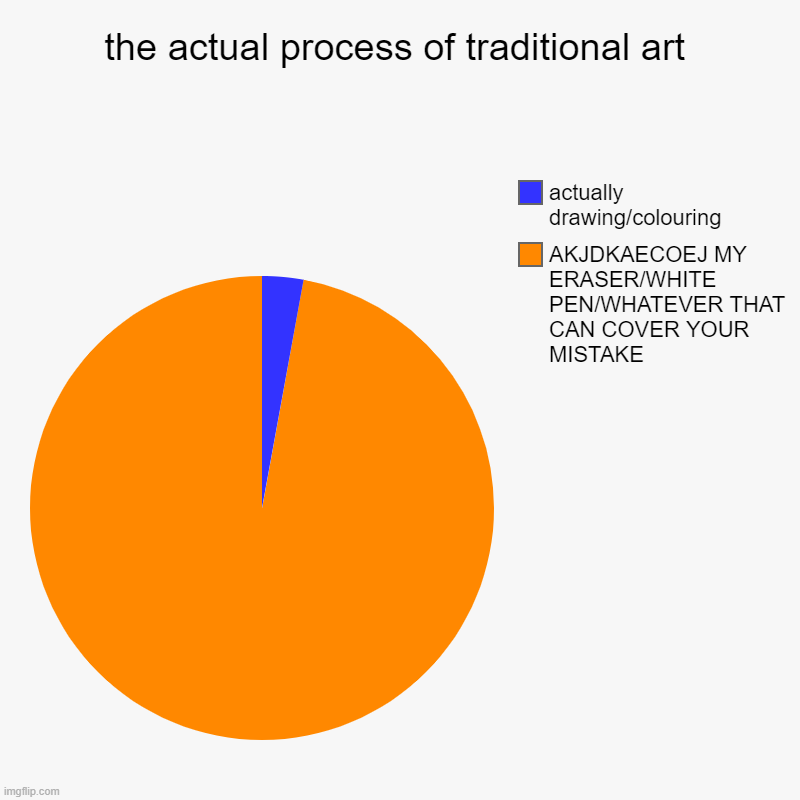 B':| | the actual process of traditional art | AKJDKAECOEJ MY ERASER/WHITE PEN/WHATEVER THAT CAN COVER YOUR MISTAKE, actually drawing/colouring | image tagged in charts,pie charts | made w/ Imgflip chart maker
