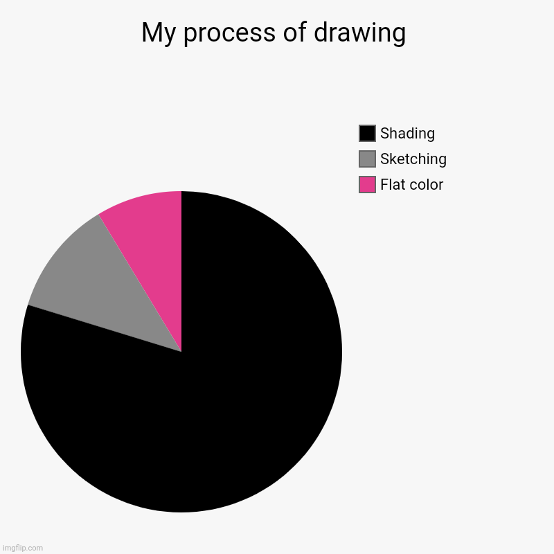 Conjuring a self portrait rn | My process of drawing | Flat color, Sketching, Shading | image tagged in charts,pie charts | made w/ Imgflip chart maker