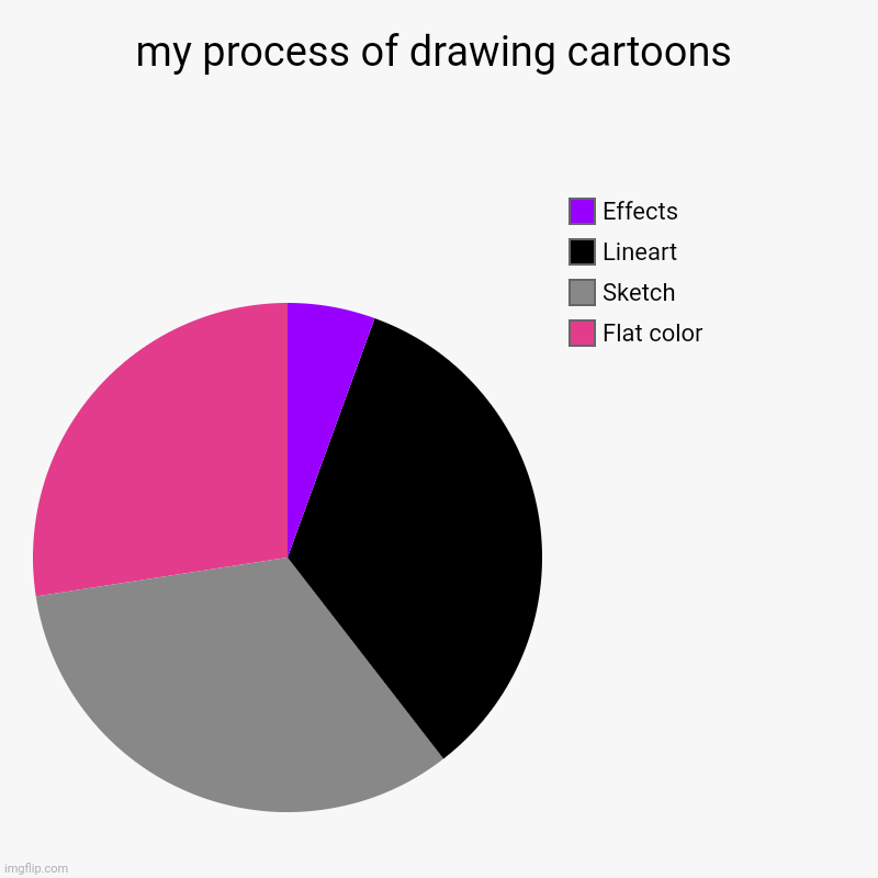 I work in both fields >B) | my process of drawing cartoons | Flat color, Sketch, Lineart, Effects | image tagged in charts,pie charts | made w/ Imgflip chart maker