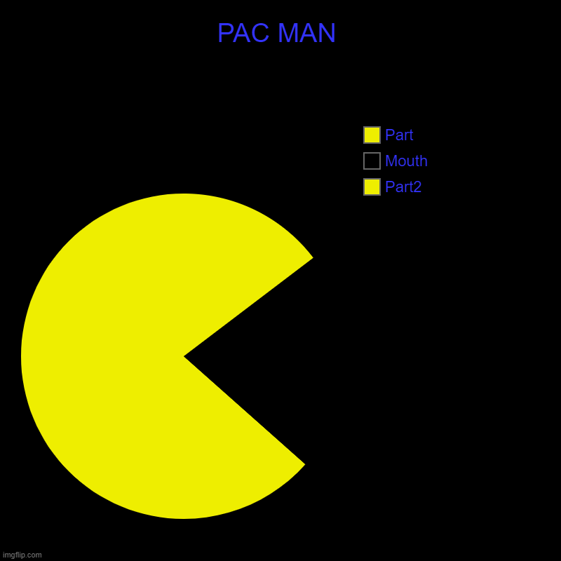lol | PAC MAN | Part2, Mouth, Part | image tagged in charts,pie charts,pac man | made w/ Imgflip chart maker