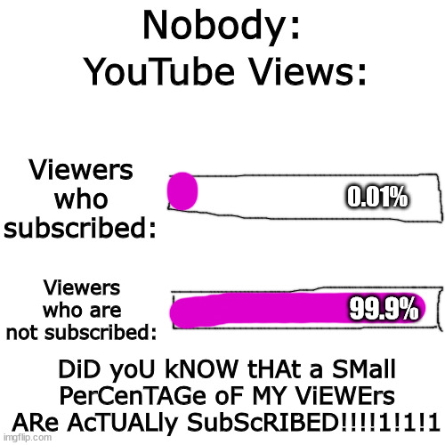 DID YOU KNOW THAT A SMALL PERCENTAGE OF MY VIEWERS ARE SUBSCRIBED!!!!!!!! | Nobody:; YouTube Views:; Viewers who subscribed:; 0.01%; Viewers who are not subscribed:; 99.9%; DiD yoU kNOW tHAt a SMall PerCenTAGe oF MY ViEWErs ARe AcTUALly SubScRIBED!!!!1!1!1 | image tagged in memes,blank transparent square,funny,youtube,not funny | made w/ Imgflip meme maker