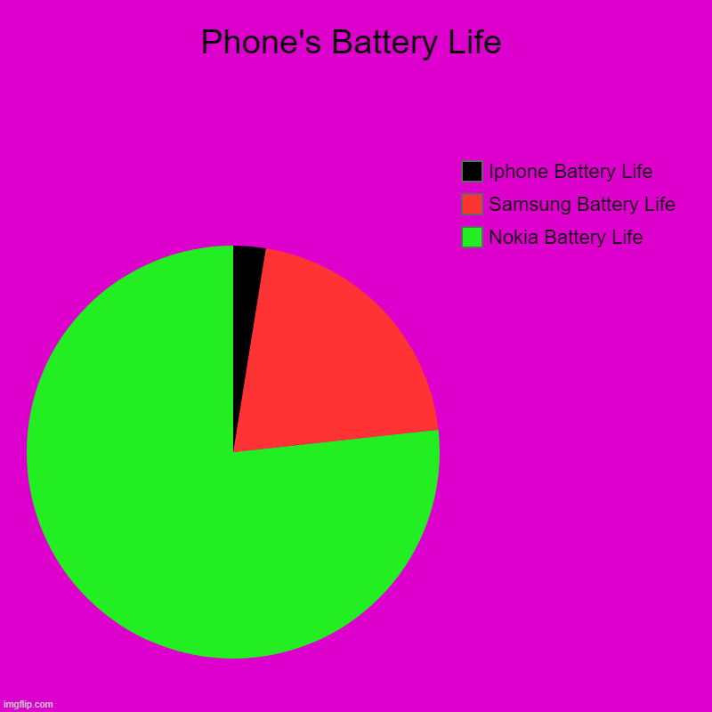 Phone's Battery Life | Nokia Battery Life, Samsung Battery Life, Iphone Battery Life | image tagged in charts,pie charts | made w/ Imgflip chart maker