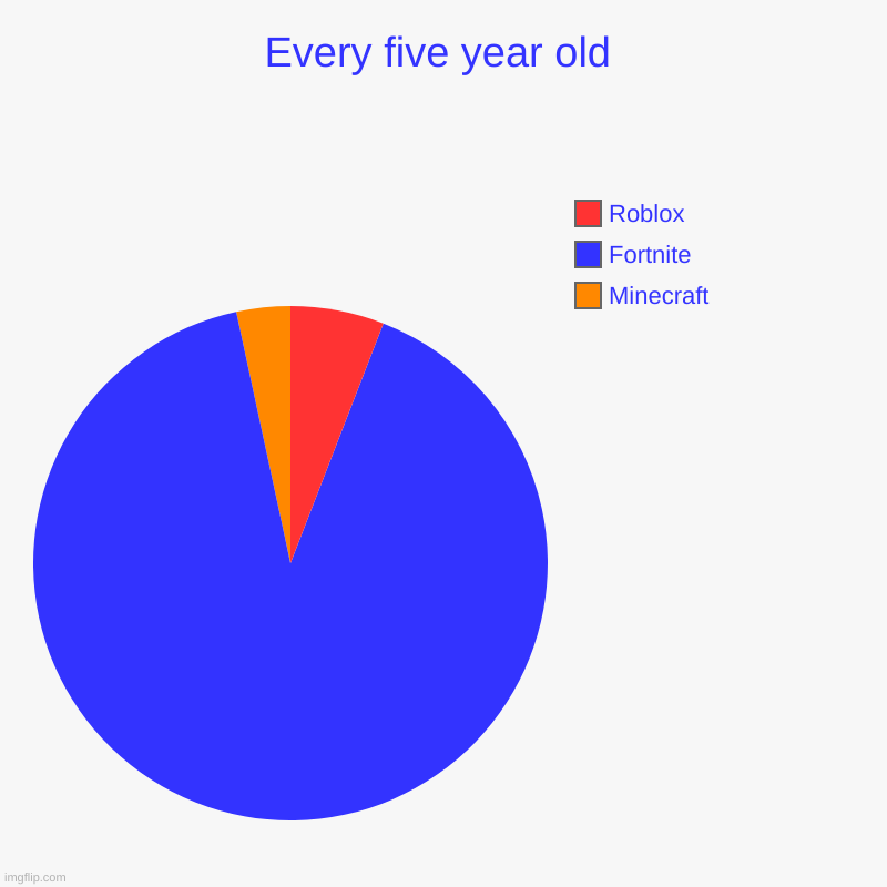 Ur dog water | Every five year old | Minecraft, Fortnite, Roblox | image tagged in charts,pie charts | made w/ Imgflip chart maker