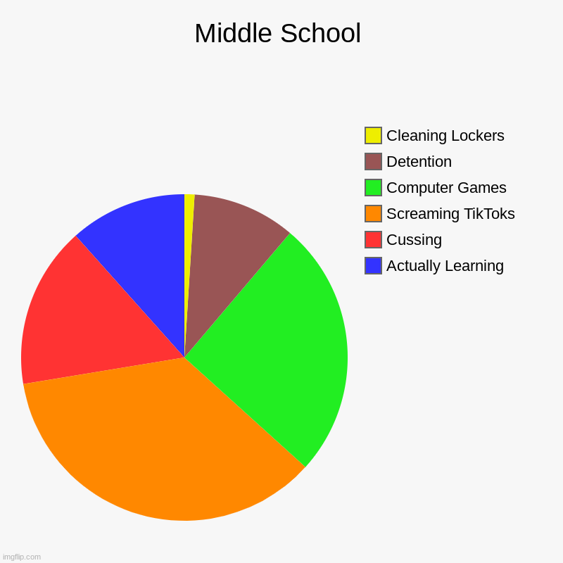Middle School be like... | Middle School | Actually Learning, Cussing, Screaming TikToks, Computer Games, Detention, Cleaning Lockers | image tagged in charts,pie charts | made w/ Imgflip chart maker