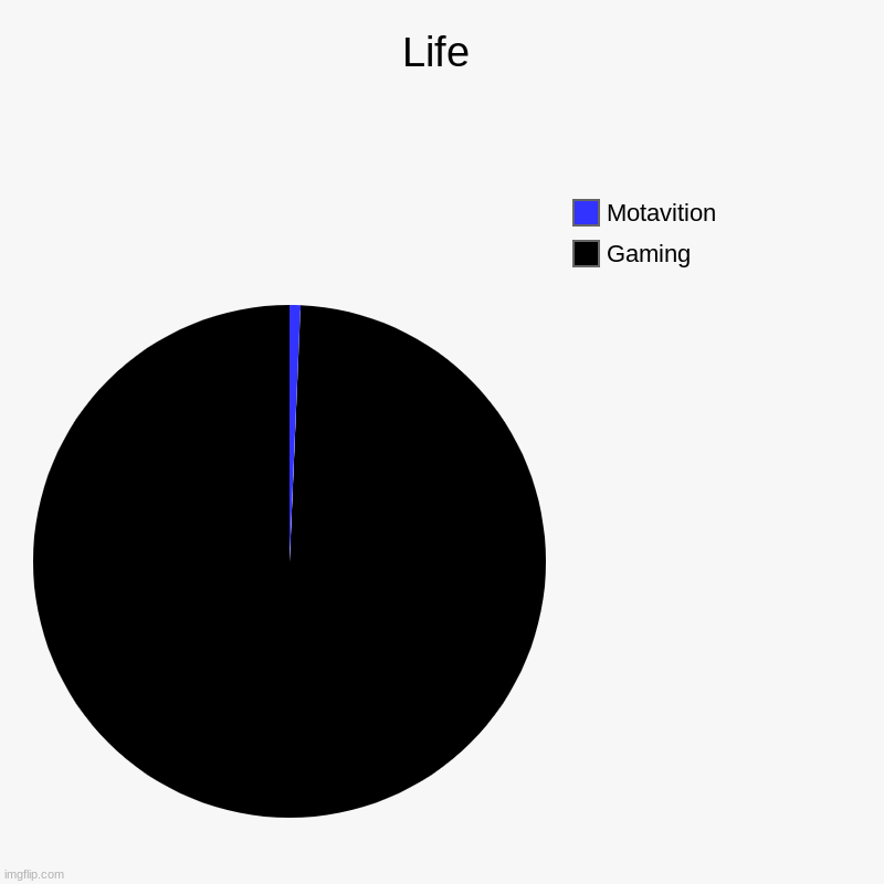 Yea | Life | Gaming, Motavition | image tagged in charts,pie charts | made w/ Imgflip chart maker