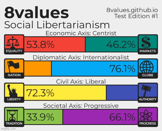 If you haven’t worked it out by this last one, I am taking as many Political Compass tests in a day as possible. | made w/ Imgflip meme maker