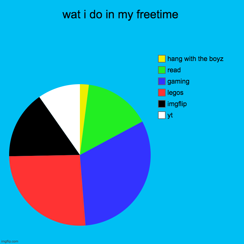 stupied title pt 1 | wat i do in my freetime | yt, imgflip, legos, gaming, read, hang with the boyz | image tagged in charts,pie charts | made w/ Imgflip chart maker