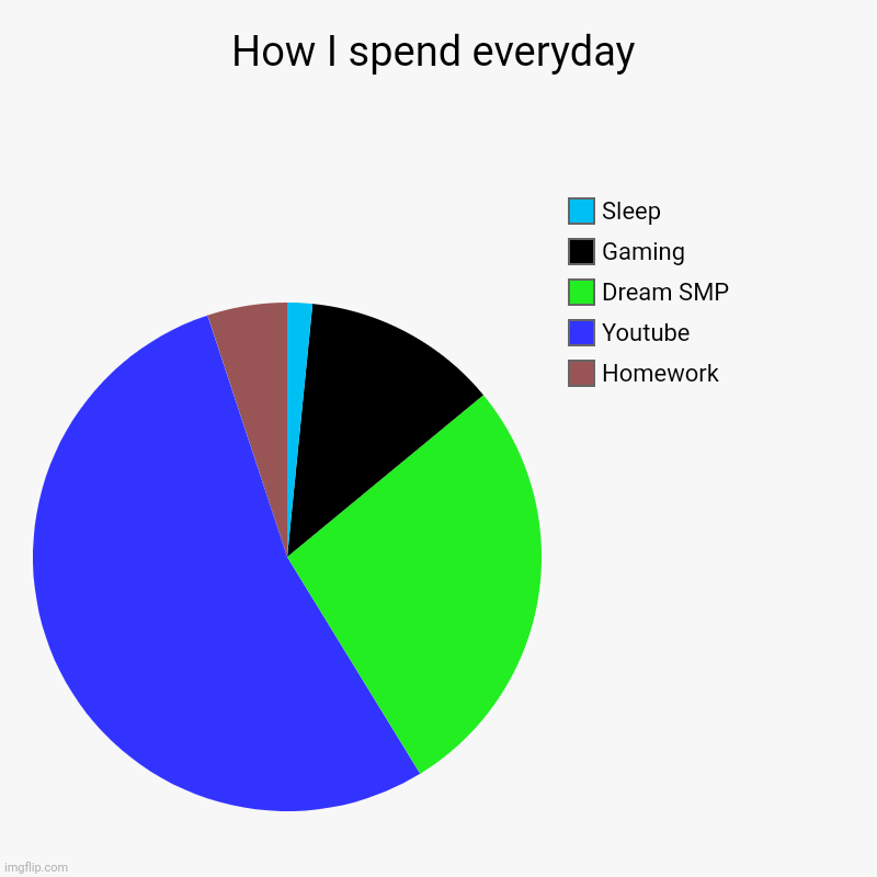 How I spend everyday (After School) | How I spend everyday | Homework, Youtube, Dream SMP, Gaming, Sleep | image tagged in charts,pie charts,youtube,dream smp,sleep,video games | made w/ Imgflip chart maker