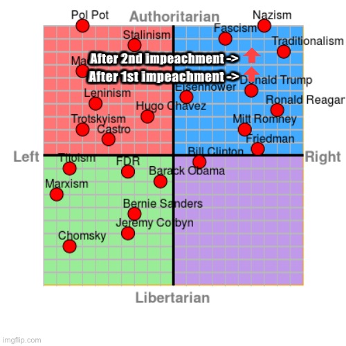 Political ideologies w/ world leaders | After 2nd impeachment -> After 1st impeachment -> | image tagged in political ideologies w/ world leaders | made w/ Imgflip meme maker