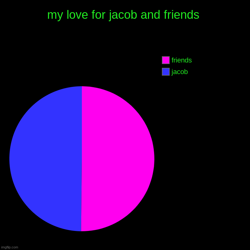 my love for jacob and friends | jacob, friends | image tagged in charts,pie charts | made w/ Imgflip chart maker