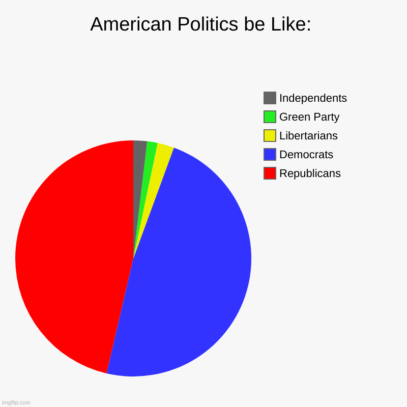 American Politics | American Politics be Like: | Republicans, Democrats, Libertarians, Green Party, Independents | image tagged in charts,pie charts | made w/ Imgflip chart maker