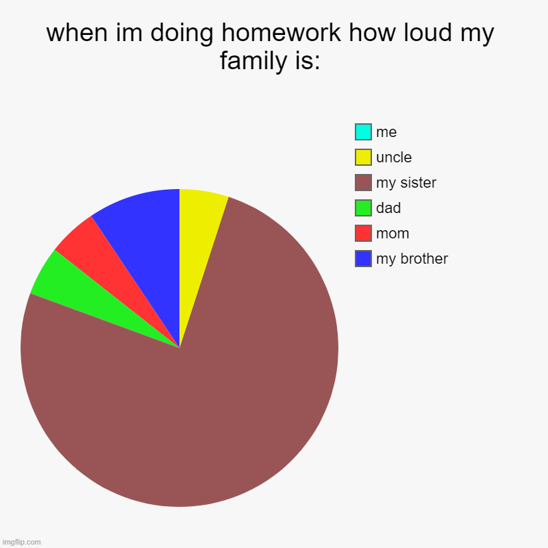 when im doing homework how loud my family is: | my brother, mom, dad, my sister, uncle, me | image tagged in charts,pie charts | made w/ Imgflip chart maker
