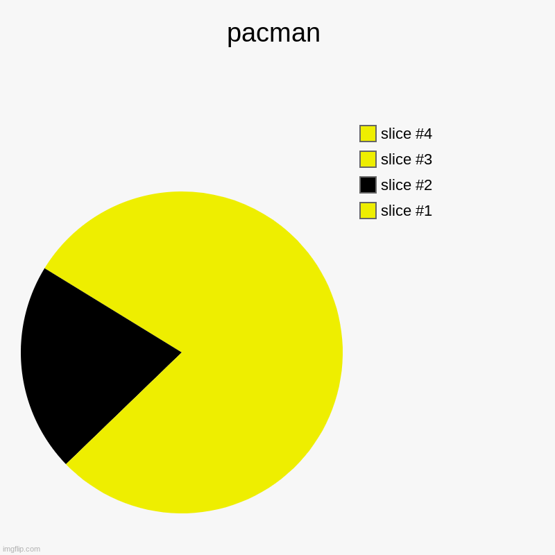 hey guys its pacman | pacman | | image tagged in charts,pie charts,repost | made w/ Imgflip chart maker