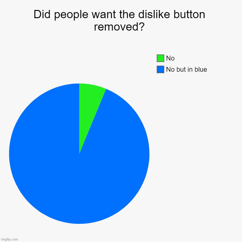 5 | Did people want the dislike button removed? | No but in blue, No | image tagged in charts,pie charts,memes,dank memes | made w/ Imgflip chart maker