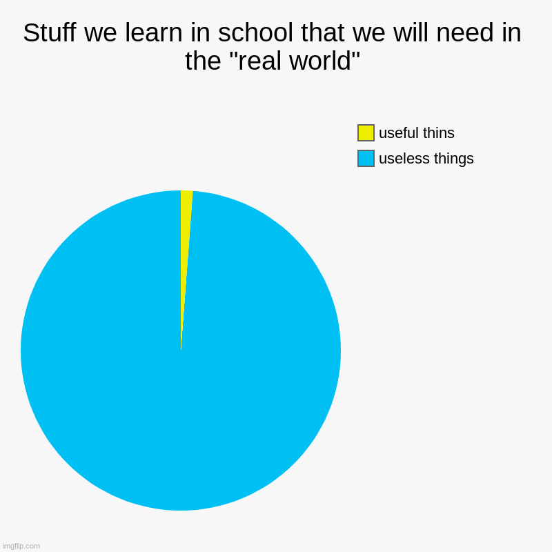 a little math,writting, and reading is what we need in the "real world" | Stuff we learn in school that we will need in the "real world" | useless things, useful thins | image tagged in charts,pie charts | made w/ Imgflip chart maker