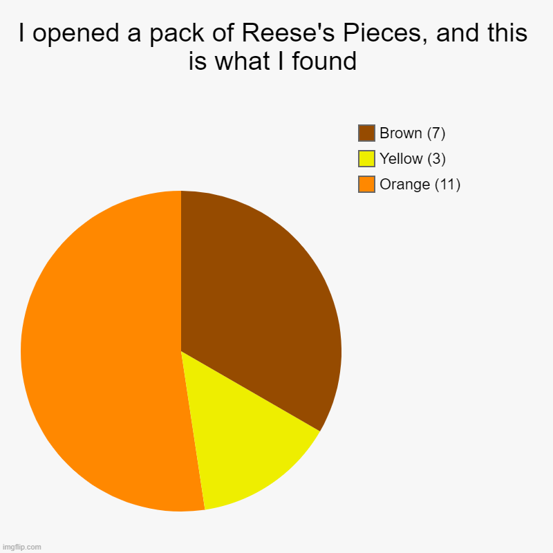 Reese's Pieces | I opened a pack of Reese's Pieces, and this is what I found | Orange (11), Yellow (3), Brown (7) | image tagged in charts,pie charts | made w/ Imgflip chart maker