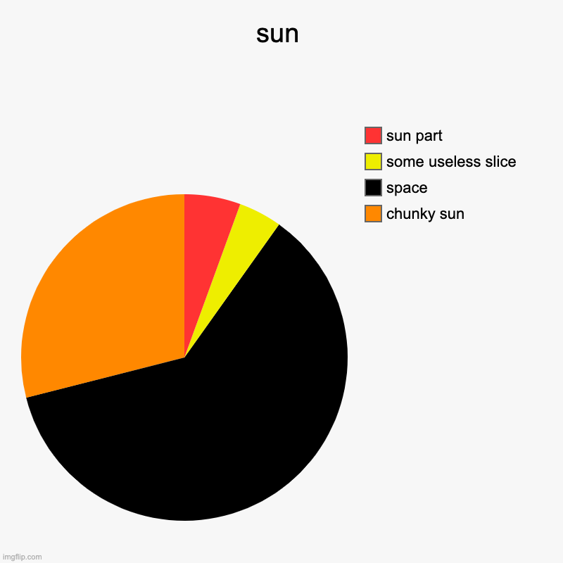 ^_^ | sun | chunky sun, space, some useless slice, sun part | image tagged in charts,pie charts,sun,art,space,black | made w/ Imgflip chart maker