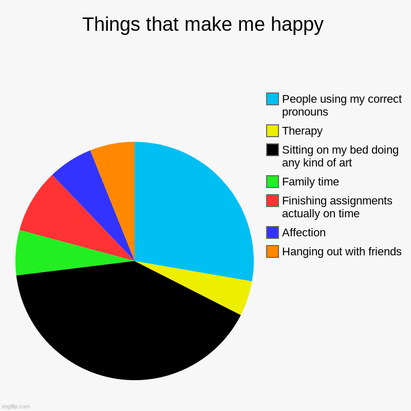 Things that make me happy | Hanging out with friends, Affection, Finishing assignments actually on time, Family time, Sitting on my bed doin | image tagged in charts,pie charts | made w/ Imgflip chart maker