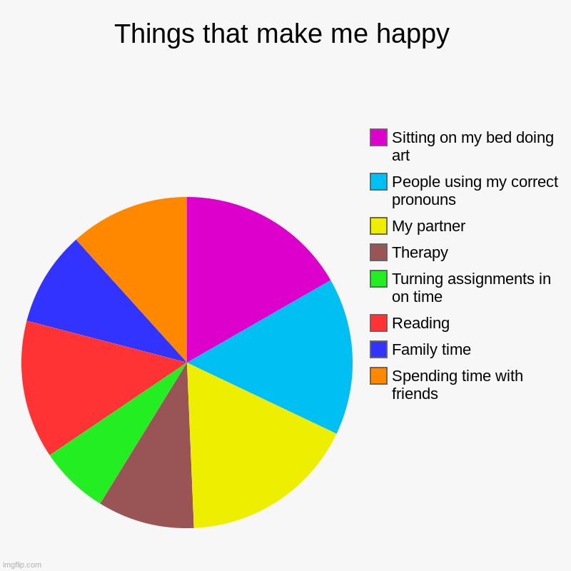 Things that make me happy | Spending time with friends, Family time, Reading , Turning assignments in on time, Therapy, My partner, People u | image tagged in charts,pie charts | made w/ Imgflip chart maker