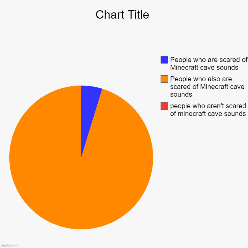 people who aren't scared of minecraft cave sounds, People who also are scared of Minecraft cave sounds, People who are scared of Minecraft c | image tagged in charts,pie charts,minecraft | made w/ Imgflip chart maker