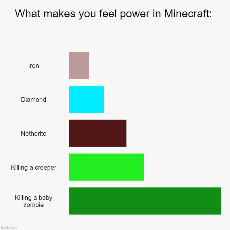 What makes you feel power in Minecraft: | What makes you feel power in Minecraft: | Iron, Diamond, Netherite, Killing a creeper, Killing a baby zombie | image tagged in charts,bar charts | made w/ Imgflip chart maker