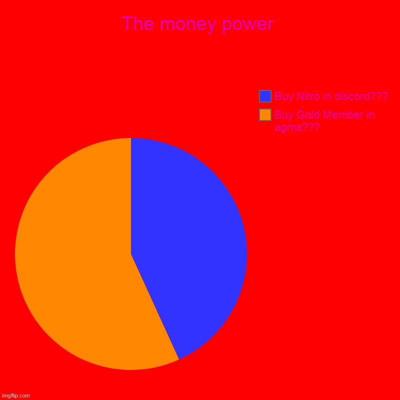 The money power | Buy Gold Member in agma???, Buy Nitro in discord??? | image tagged in charts,pie charts | made w/ Imgflip chart maker