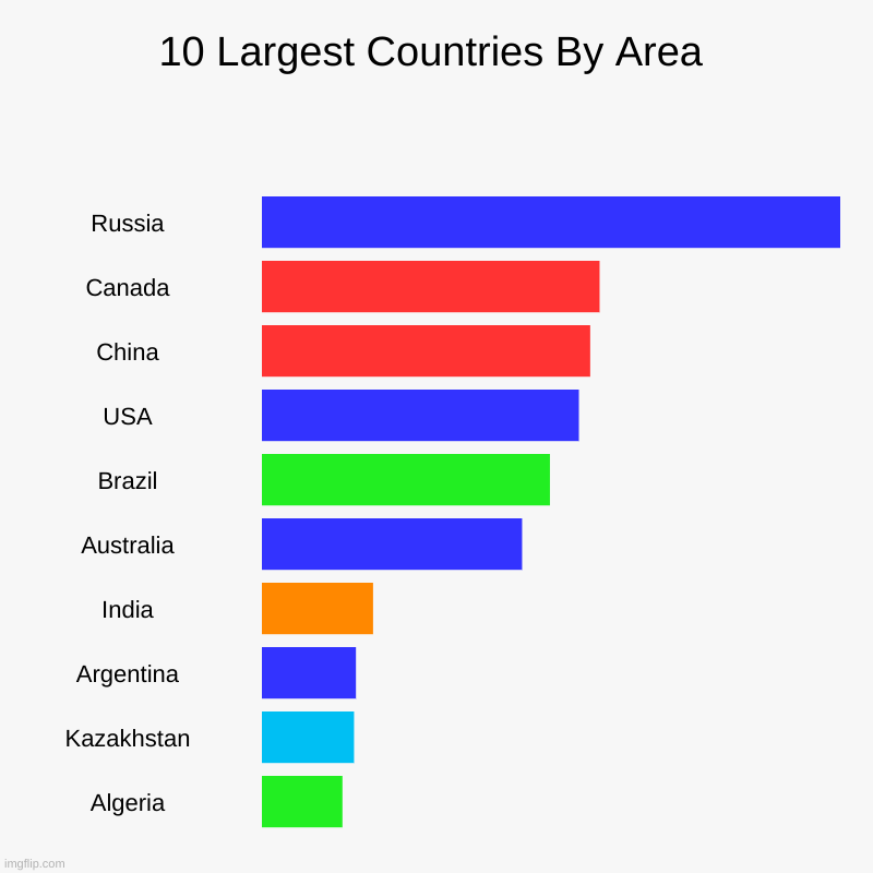 top 10 largest countries in the world by square kilometres. | 10 Largest Countries By Area | Russia, Canada, China, USA, Brazil, Australia, India, Argentina, Kazakhstan, Algeria | image tagged in charts,bar charts | made w/ Imgflip chart maker