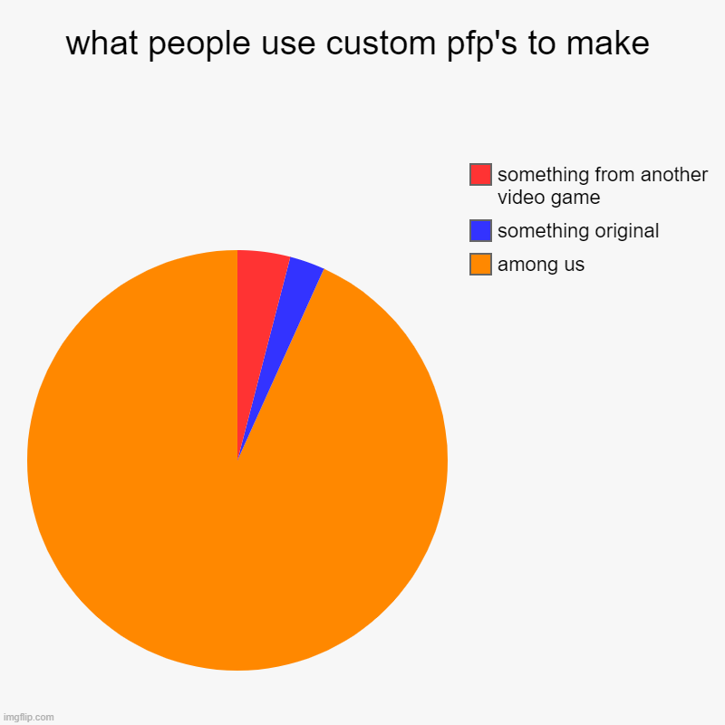 it' all among us | what people use custom pfp's to make | among us, something original, something from another video game | image tagged in charts,pie charts | made w/ Imgflip chart maker
