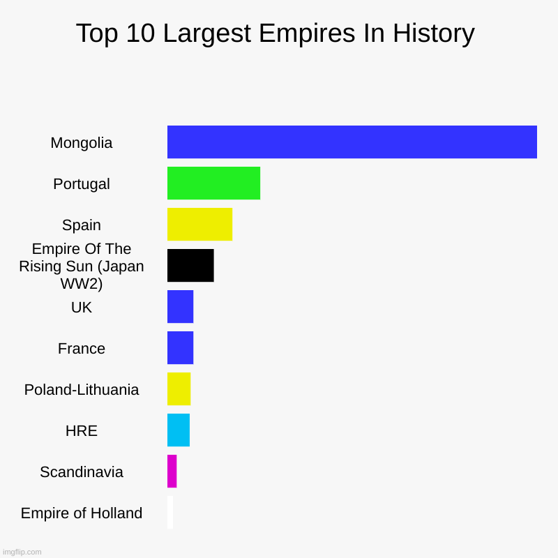 Empires in history scaled by number of countries invaded/Colonized. | Top 10 Largest Empires In History | Mongolia, Portugal, Spain, Empire Of The Rising Sun (Japan WW2), UK, France, Poland-Lithuania, HRE, Scan | image tagged in charts,bar charts | made w/ Imgflip chart maker