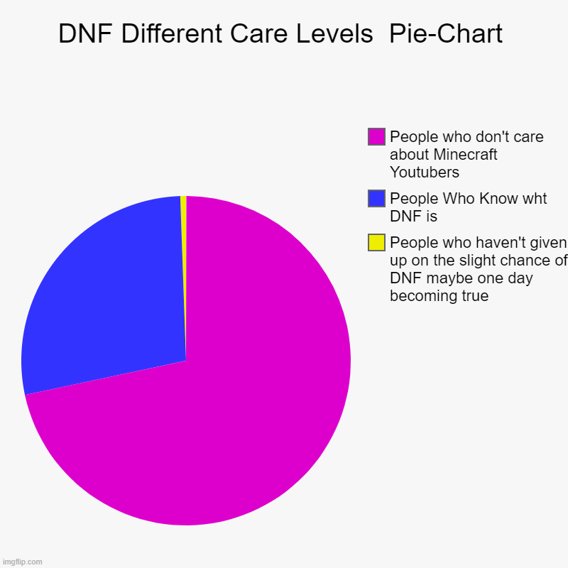 DNF | DNF Different Care Levels  Pie-Chart | People who haven't given up on the slight chance of DNF maybe one day becoming true, People Who Know  | image tagged in charts,pie charts | made w/ Imgflip chart maker