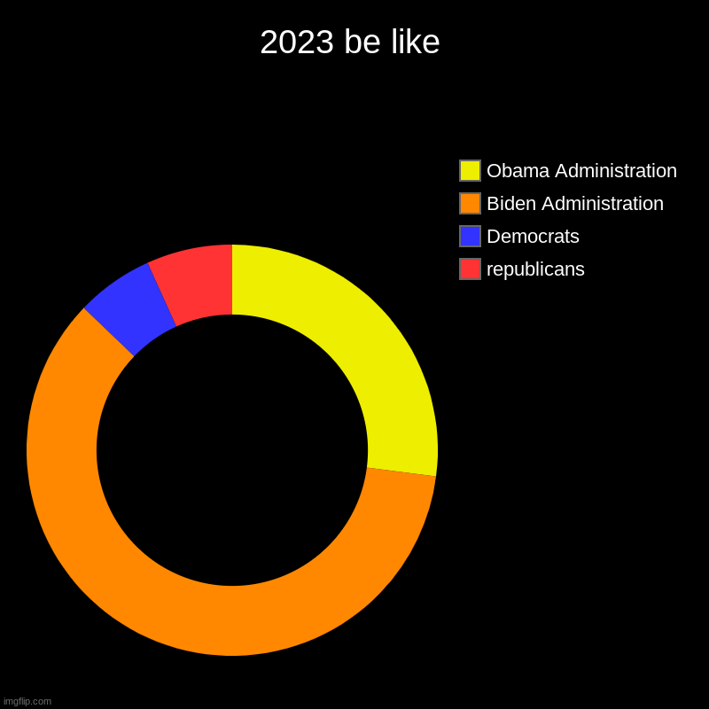 2023 be like | republicans , Democrats, Biden Administration, Obama Administration | image tagged in charts,donut charts | made w/ Imgflip chart maker