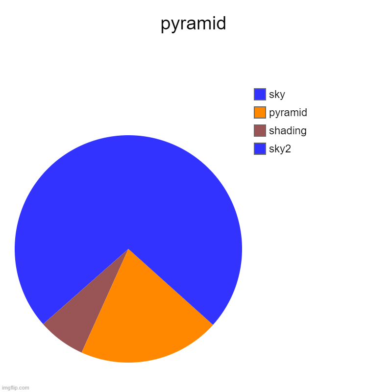 pyramid | sky2, shading, pyramid, sky | image tagged in charts,pie charts | made w/ Imgflip chart maker